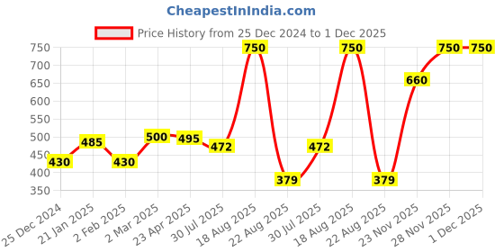 myntra.com Sri Jagdamba Pearls Dealer Contemporary Drop Earrings sri jagdamba pearls dealer Price History Graph from 25 Dec 2024 to 1 Dec 2025