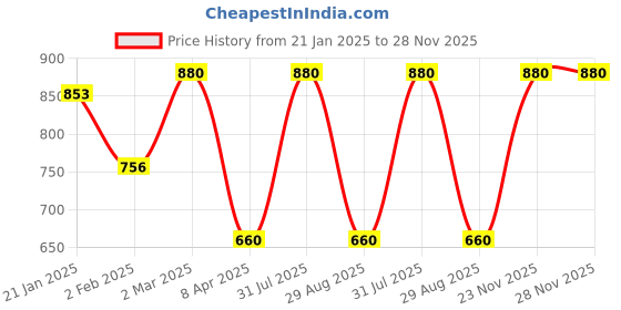 myntra.com Sri Jagdamba Pearls Dealer Contemporary Drop Earrings sri jagdamba pearls dealer Price History Graph from 21 Jan 2025 to 28 Nov 2025