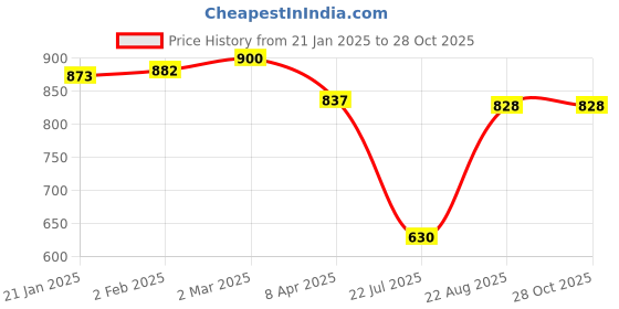 myntra.com Sri Jagdamba Pearls Dealer Contemporary Hoop Earrings sri jagdamba pearls dealer Price History Graph from 21 Jan 2025 to 27 Oct 2025