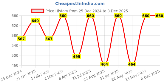 myntra.com Sri Jagdamba Pearls Dealer Contemporary Studs Earrings sri jagdamba pearls dealer Price History Graph from 25 Dec 2024 to 7 Dec 2025