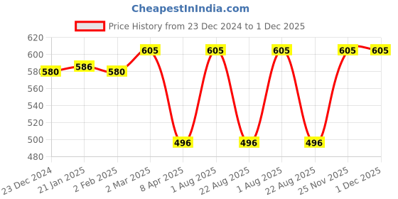 myntra.com Sri Jagdamba Pearls Dealer Contemporary Studs Earrings sri jagdamba pearls dealer Price History Graph from 23 Dec 2024 to 30 Nov 2025