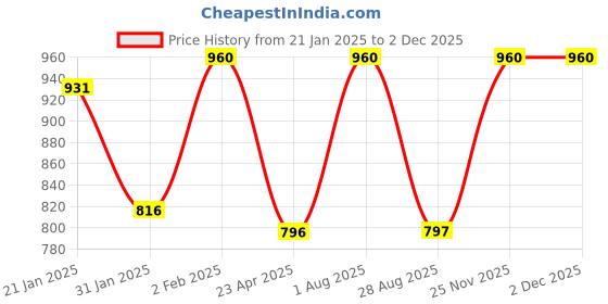 myntra.com Sri Jagdamba Pearls Dealer Faris Gold-Plated Beaded Contemporary Studs sri jagdamba pearls dealer Price History Graph from 21 Jan 2025 to 30 Nov 2025