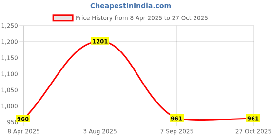 myntra.com Sri Jagdamba Pearls Dealer Gold Plated 92.5 Sterling Silver Circular Pendant sri jagdamba pearls dealer Price History Graph from 8 Apr 2025 to 27 Oct 2025