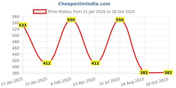 myntra.com Sri Jagdamba Pearls Dealer Gold-Plated Beaded Stud Earrings sri jagdamba pearls dealer Price History Graph from 21 Jan 2025 to 28 Oct 2025