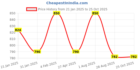 myntra.com Sri Jagdamba Pearls Dealer Gold-Plated Contemporary Drop Earrings sri jagdamba pearls dealer Price History Graph from 21 Jan 2025 to 25 Oct 2025