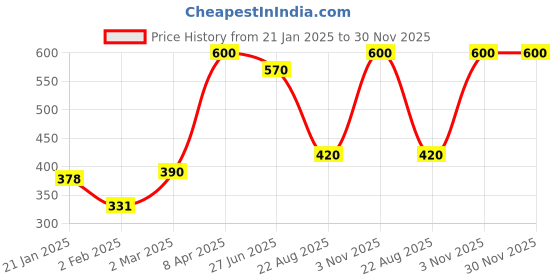 myntra.com Sri Jagdamba Pearls Dealer Gold-Plated Contemporary Pearl Studs sri jagdamba pearls dealer Price History Graph from 21 Jan 2025 to 30 Nov 2025