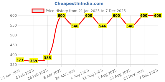 myntra.com Sri Jagdamba Pearls Dealer Gold-Plated Contemporary Pearl Studs sri jagdamba pearls dealer Price History Graph from 21 Jan 2025 to 7 Dec 2025