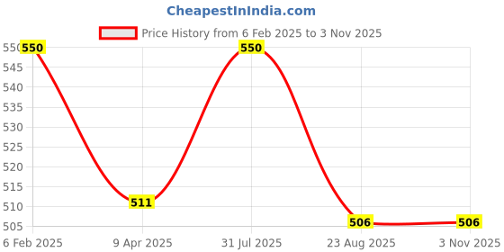 myntra.com Sri Jagdamba Pearls Dealer Gold-Plated Contemporary Studs Earrings sri jagdamba pearls dealer Price History Graph from 6 Feb 2025 to 2 Nov 2025