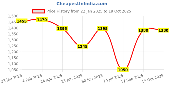 myntra.com Sri Jagdamba Pearls Dealer Gold-Plated Cubic Zirconia Stone-Studded Jewellery Set sri jagdamba pearls dealer Price History Graph from 22 Jan 2025 to 18 Oct 2025