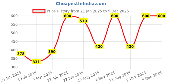 myntra.com Sri Jagdamba Pearls Dealer Gold Plated CZ Studded Contemporary Studs sri jagdamba pearls dealer Price History Graph from 21 Jan 2025 to 5 Dec 2025