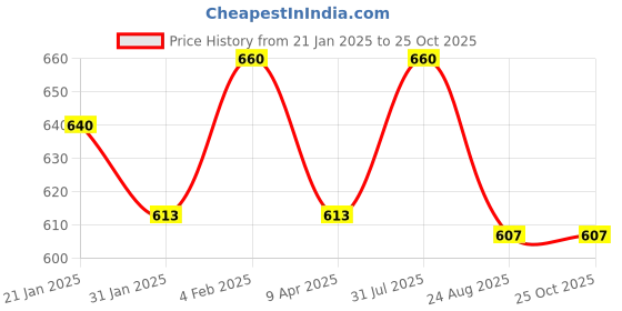 myntra.com Sri Jagdamba Pearls Dealer Gold-Plated Floral Stone Studded & Beaded Drop Earrings sri jagdamba pearls dealer Price History Graph from 21 Jan 2025 to 24 Oct 2025