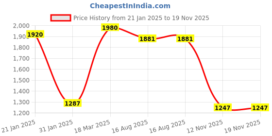 myntra.com Sri Jagdamba Pearls Dealer Gold-Plated Mother of Pearls Beaded Jewellery Set sri jagdamba pearls dealer Price History Graph from 21 Jan 2025 to 18 Nov 2025