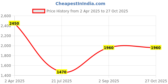 myntra.com Sri Jagdamba Pearls Dealer Gold-Plated Pearl-Studded Pendant and Earrings sri jagdamba pearls dealer Price History Graph from 2 Apr 2025 to 26 Oct 2025