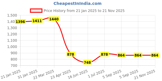 myntra.com Sri Jagdamba Pearls Dealer Gold-Plated Pearls-Beaded Jewellery Set sri jagdamba pearls dealer Price History Graph from 21 Jan 2025 to 20 Nov 2025