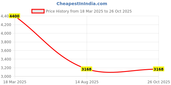 myntra.com Sri Jagdamba Pearls Dealer Gold-Plated Pearls Beaded Jewellery Set sri jagdamba pearls dealer Price History Graph from 18 Mar 2025 to 26 Oct 2025