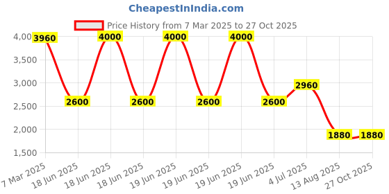 myntra.com Sri Jagdamba Pearls Dealer Gold-Plated Pearls Beaded Jewellery Set sri jagdamba pearls dealer Price History Graph from 7 Mar 2025 to 27 Oct 2025