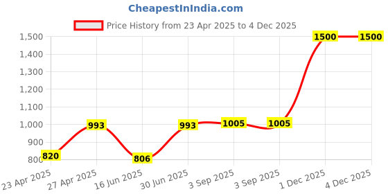 myntra.com Sri Jagdamba Pearls Dealer Gold-Plated Stone-Studded & Beaded Jewellery Set sri jagdamba pearls dealer Price History Graph from 23 Apr 2025 to 4 Dec 2025
