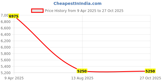 myntra.com Sri Jagdamba Pearls Dealer Gold-Plated Stone Studded & Pearls Beaded Jewellery Set sri jagdamba pearls dealer Price History Graph from 9 Apr 2025 to 26 Oct 2025