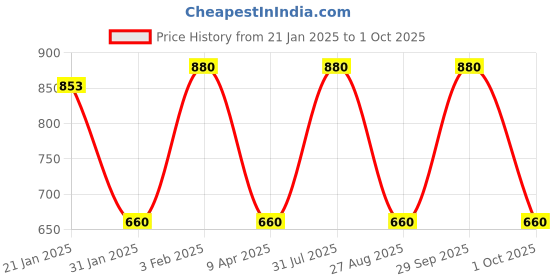 myntra.com Sri Jagdamba Pearls Dealer Gold-Plated Studded Contemporary Drop Earrings sri jagdamba pearls dealer Price History Graph from 21 Jan 2025 to 1 Oct 2025