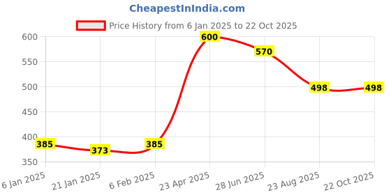 myntra.com Sri Jagdamba Pearls Dealer Gold-Plated Studded Contemporary Drop Earrings sri jagdamba pearls dealer Price History Graph from 6 Jan 2025 to 22 Oct 2025