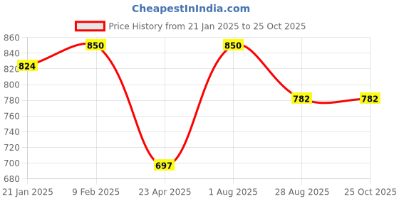 myntra.com Sri Jagdamba Pearls Dealer Gold-Plated Studded Contemporary Drop Earrings sri jagdamba pearls dealer Price History Graph from 21 Jan 2025 to 25 Oct 2025