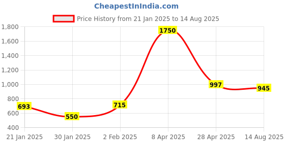 myntra.com Sri Jagdamba Pearls Dealer Gold-Plated Studded Contemporary Studs Earrings sri jagdamba pearls dealer Price History Graph from 21 Jan 2025 to 14 Aug 2025