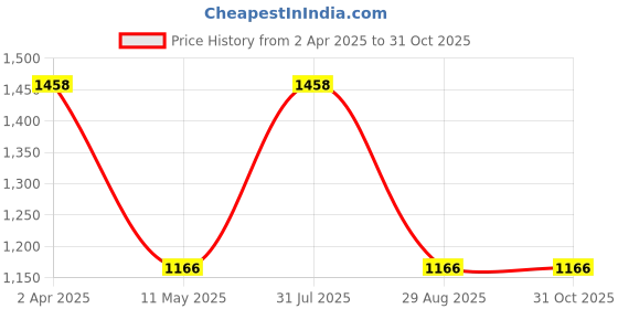 myntra.com Sri Jagdamba Pearls Dealer Gold-Plated92.5 Sterling Silver Circular Pendant sri jagdamba pearls dealer Price History Graph from 2 Apr 2025 to 30 Oct 2025