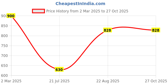 myntra.com Sri Jagdamba Pearls Dealer Jaanvi Silver Plated Pearl Studded Contemporary Studs sri jagdamba pearls dealer Price History Graph from 2 Mar 2025 to 27 Oct 2025