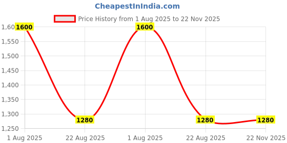 myntra.com Sri Jagdamba Pearls Dealer Men Dial & Straps Analogue Watch JPDEC-24-037 sri jagdamba pearls dealer Price History Graph from 1 Aug 2025 to 22 Nov 2025