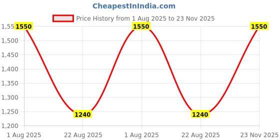 myntra.com Sri Jagdamba Pearls Dealer Men Embellished Dial & Straps Analogue Watch JPDEC-24-036 sri jagdamba pearls dealer Price History Graph from 1 Aug 2025 to 23 Nov 2025
