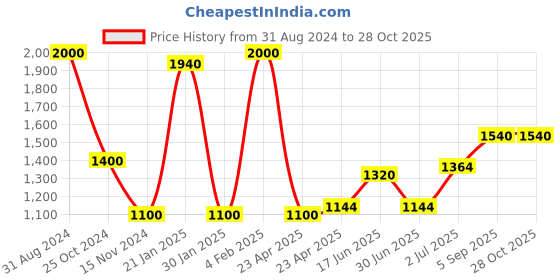 myntra.com Sri Jagdamba Pearls Dealer Radiant Gold-Plated Beaded Jewellery Set sri jagdamba pearls dealer Price History Graph from 31 Aug 2024 to 28 Oct 2025