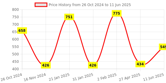 myntra.com Sri Jagdamba Pearls Dealer Set Of 2 Gold-Plated Beaded Circular Studs sri jagdamba pearls dealer Price History Graph from 26 Oct 2024 to 11 Jun 2025
