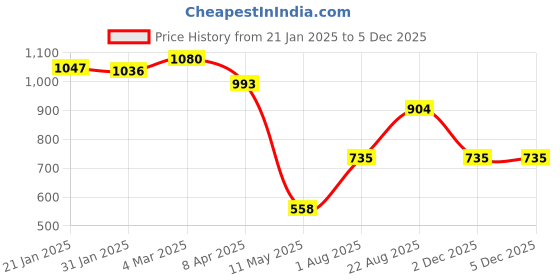 myntra.com Sri Jagdamba Pearls Dealer Set of 2 Gold Plated Cubic Zirconia Studded Studs sri jagdamba pearls dealer Price History Graph from 21 Jan 2025 to 4 Dec 2025