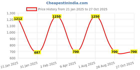 myntra.com Sri Jagdamba Pearls Dealer Set Of 2 Gold-Plated Studs Earrings sri jagdamba pearls dealer Price History Graph from 21 Jan 2025 to 27 Oct 2025