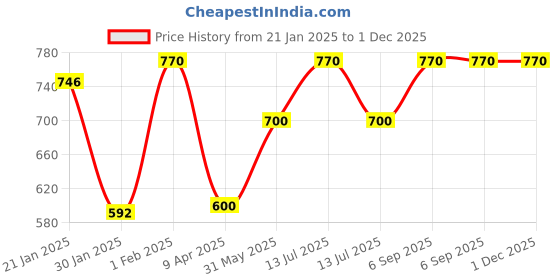myntra.com Sri Jagdamba Pearls Dealer Set Of 3 Gold-Plated Studded Contemporary Studs Earrings sri jagdamba pearls dealer Price History Graph from 21 Jan 2025 to 30 Nov 2025
