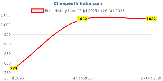 myntra.com Sri Jagdamba Pearls Dealer Silver Plated CZ Stone Studded & Beaded Necklace and Earrings sri jagdamba pearls dealer Price History Graph from 23 Jul 2025 to 26 Oct 2025
