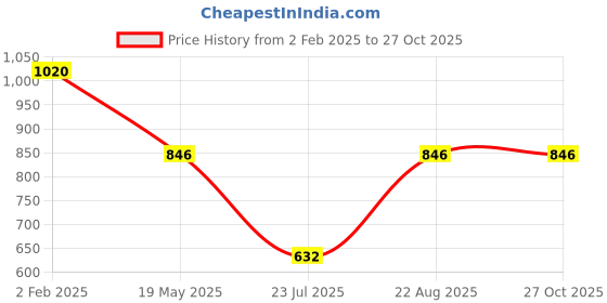myntra.com sri jagdamba pearls dealer Sri Jagdamba Gold Plated Pearls Dealer Contemporary Studs Earrings sri jagdamba pearls dealer Price History Graph from 2 Feb 2025 to 27 Oct 2025