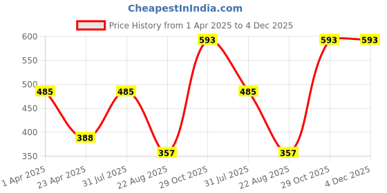 myntra.com sri jagdamba pearls dealer Sri Jagdamba Gold-Plated Pearls Studded Contemporary Shaped Drop Earrings sri jagdamba pearls dealer Price History Graph from 1 Apr 2025 to 4 Dec 2025