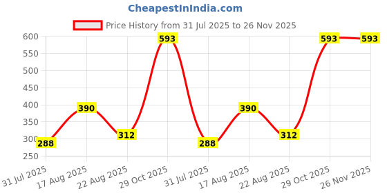 myntra.com sri jagdamba pearls dealer Sri Jagdamba Gold-Plated Pearls Studded Contemporary Shaped Drop Earrings sri jagdamba pearls dealer Price History Graph from 31 Jul 2025 to 26 Nov 2025