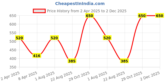 myntra.com sri jagdamba pearls dealer Sri Jagdamba Gold-Plated Pearls Studded Floral Shaped Drop Earrings sri jagdamba pearls dealer Price History Graph from 2 Apr 2025 to 2 Dec 2025