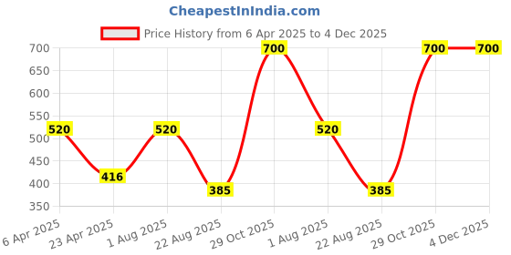 myntra.com sri jagdamba pearls dealer Sri Jagdamba Gold-Plated Pearls Studded Floral Shaped Drop Earrings sri jagdamba pearls dealer Price History Graph from 6 Apr 2025 to 4 Dec 2025