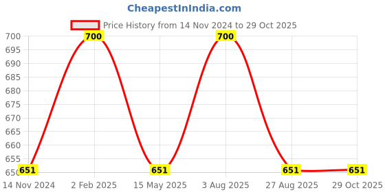 myntra.com Sri Jagdamba Pearls Dealer Women Pearls Wraparound Bracelet sri jagdamba pearls dealer Price History Graph from 14 Nov 2024 to 28 Oct 2025