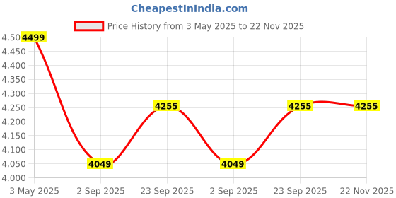 myntra.com SRIHA Floral Printed Mandarin Collar Pure Cotton Tunic With Trousers sriha Price History Graph from 3 May 2025 to 22 Nov 2025