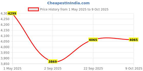myntra.com SRIHA Printed V-Neck Pure Cotton Tunic With Trouser sriha Price History Graph from 1 May 2025 to 8 Oct 2025