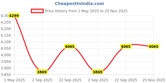 myntra.com SRIHA Striped Pure Cotton Round Neck Tunic & Trousers sriha Price History Graph from 1 May 2025 to 24 Nov 2025