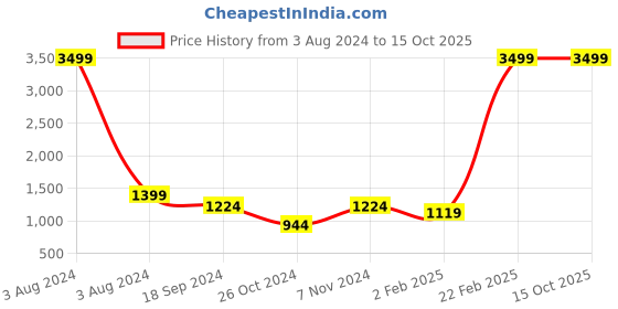 myntra.com Srijee Decors Beige & Grey Floral 210 TC Fitted King Bedsheet With 2 Pillow Covers srijee decors Price History Graph from 3 Aug 2024 to 14 Oct 2025