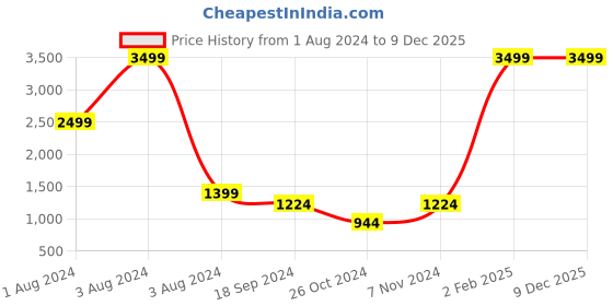 myntra.com Srijee Decors Beige & White Floral 210 TC Cotton King Fitted Bedsheet with 2 Pillow Covers srijee decors Price History Graph from 1 Aug 2024 to 9 Dec 2025