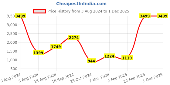 myntra.com Srijee Decors Beige & White Floral Printed 210 TC King Bedsheet With 2 Pillow Covers srijee decors Price History Graph from 3 Aug 2024 to 1 Dec 2025