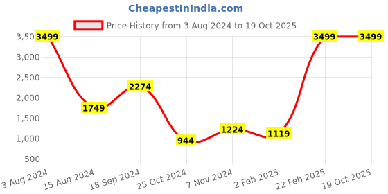 myntra.com Srijee Decors Blue & White Floral Printed 210 TC King Bedsheet With 2 Pillow Covers srijee decors Price History Graph from 3 Aug 2024 to 18 Oct 2025