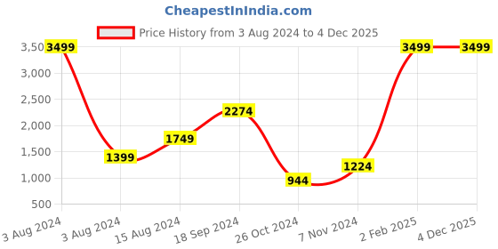 myntra.com Srijee Decors Blue & White Floral Printed 210 TC King Bedsheet With 2 Pillow Covers srijee decors Price History Graph from 3 Aug 2024 to 4 Dec 2025